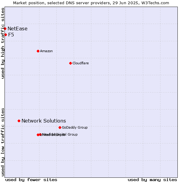 Market position of Network Solutions vs. F5 vs. NetEase
