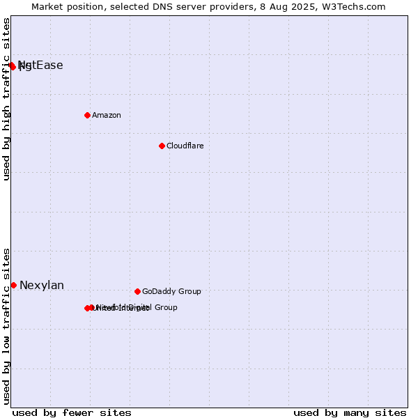 Market position of Nexylan vs. F5 vs. NetEase