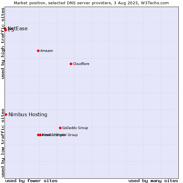 Market position of Nimbus Hosting vs. F5 vs. NetEase