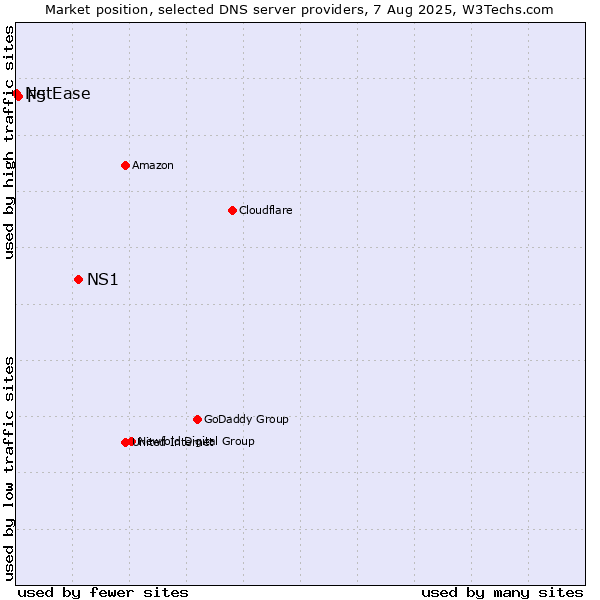 Market position of NS1 vs. F5 vs. NetEase