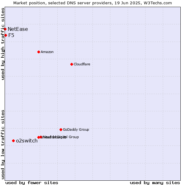 Market position of o2switch vs. F5 vs. NetEase