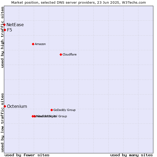 Market position of F5 vs. Octenium vs. NetEase