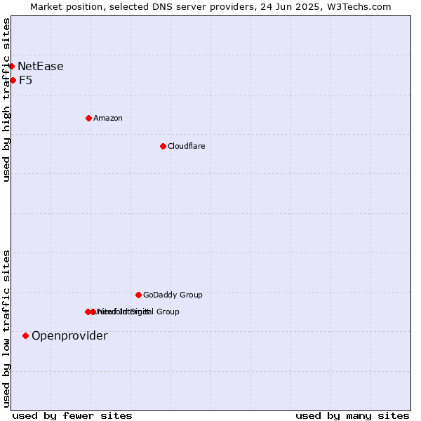 Market position of Openprovider vs. F5 vs. NetEase