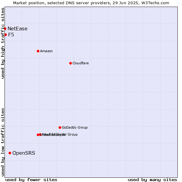 Market position of OpenSRS vs. F5 vs. NetEase