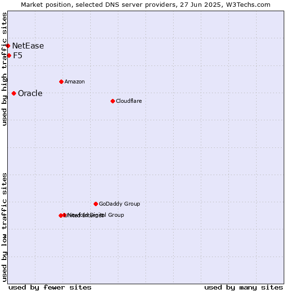 Market position of Oracle vs. F5 vs. NetEase