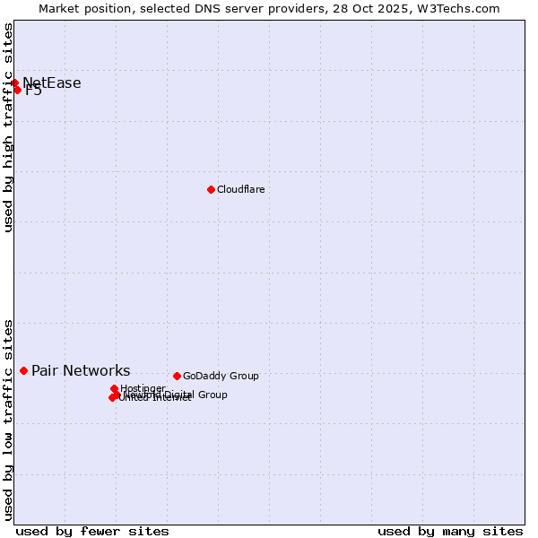 Market position of Pair Networks vs. F5 vs. NetEase