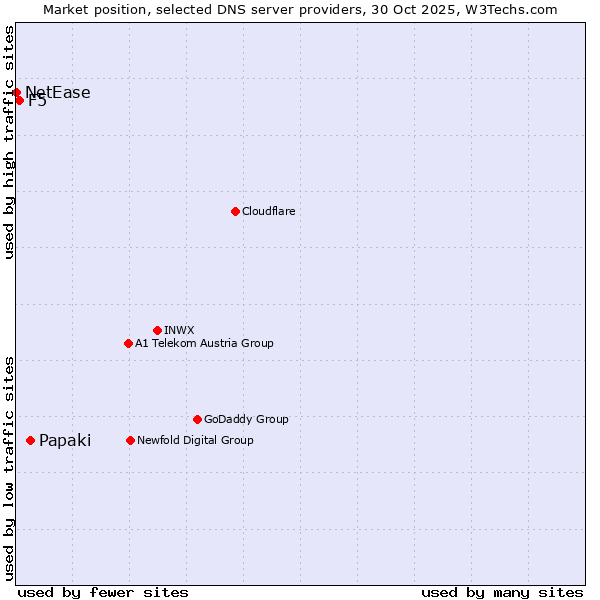 Market position of Papaki vs. F5 vs. NetEase