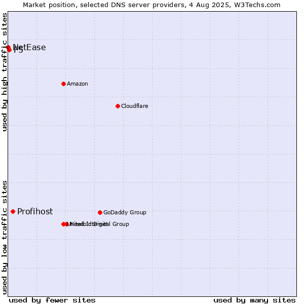 Market position of Profihost vs. F5 vs. NetEase