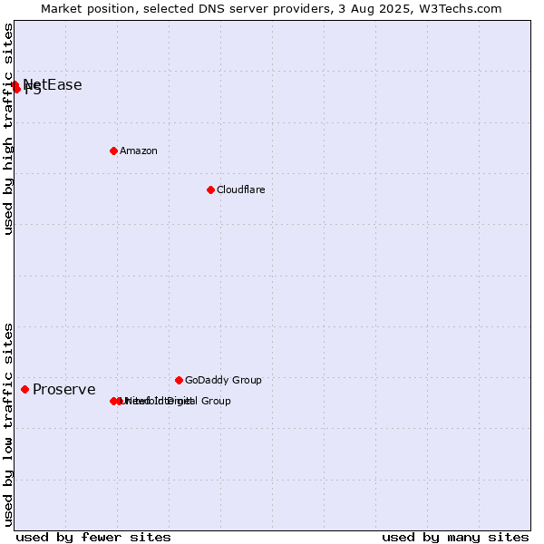 Market position of Proserve vs. F5 vs. NetEase