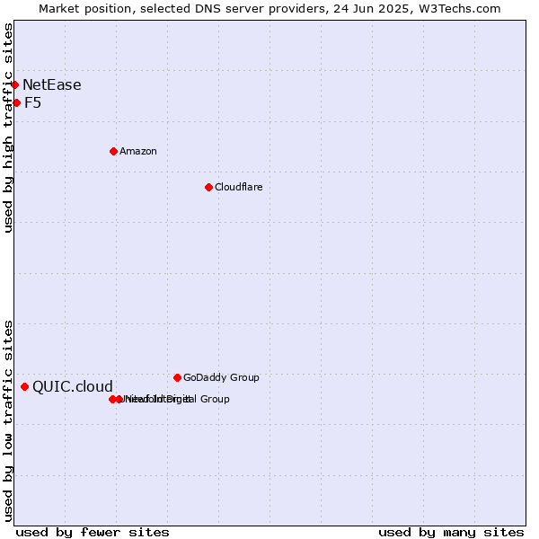 Market position of QUIC.cloud vs. F5 vs. NetEase