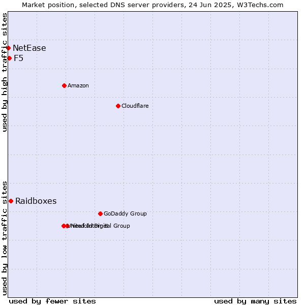 Market position of Raidboxes vs. F5 vs. NetEase