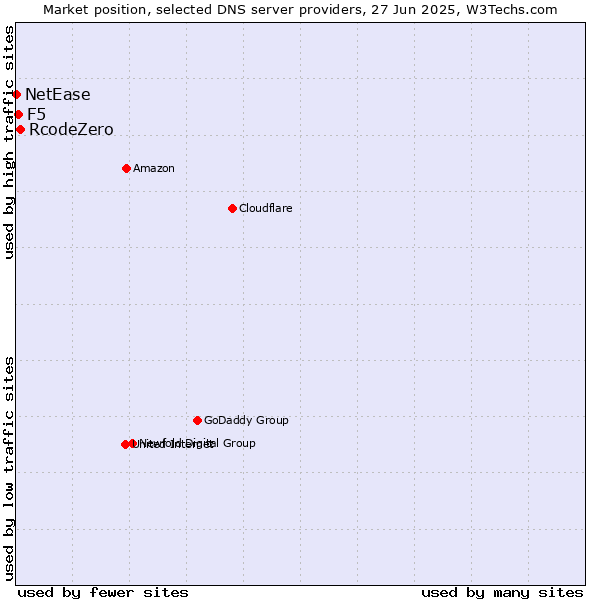 Market position of RcodeZero vs. F5 vs. NetEase