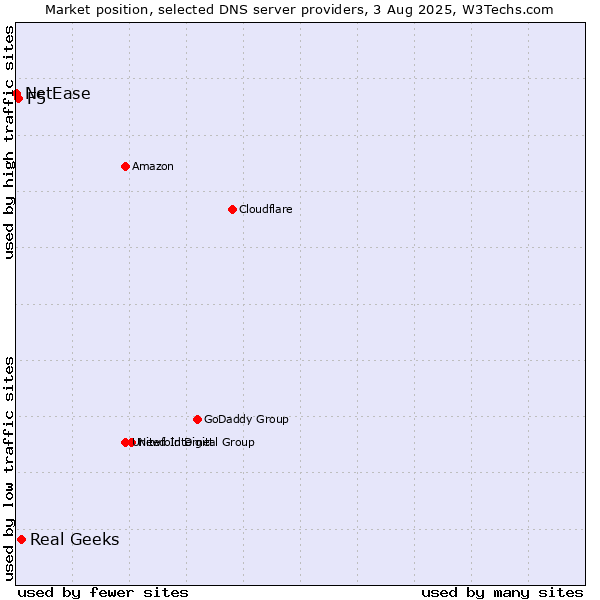 Market position of Real Geeks vs. F5 vs. NetEase