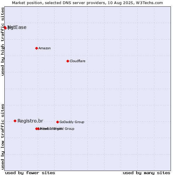 Market position of Registro.br vs. F5 vs. NetEase