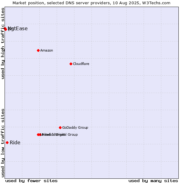 Market position of Ride vs. F5 vs. NetEase