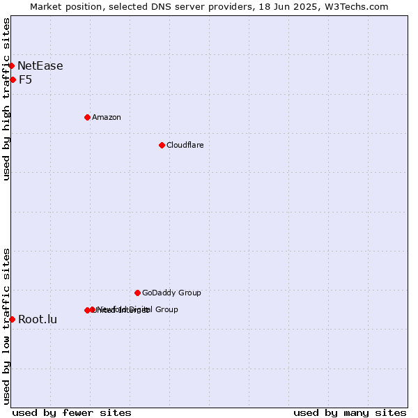 Market position of F5 vs. Root.lu vs. NetEase