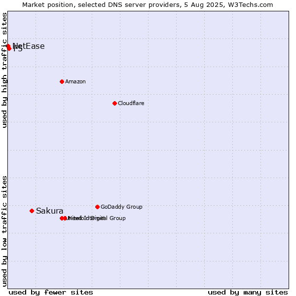 Market position of Sakura vs. F5 vs. NetEase