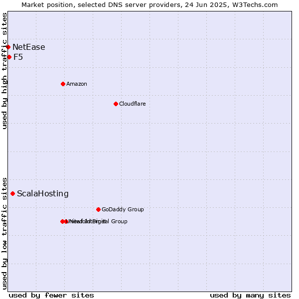 Market position of ScalaHosting vs. F5 vs. NetEase