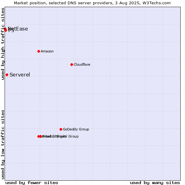 Market position of Serverel vs. F5 vs. NetEase