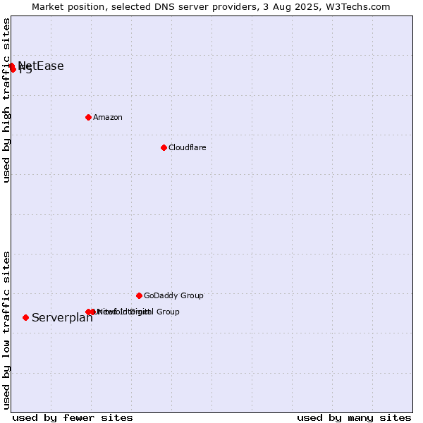 Market position of Serverplan vs. F5 vs. NetEase