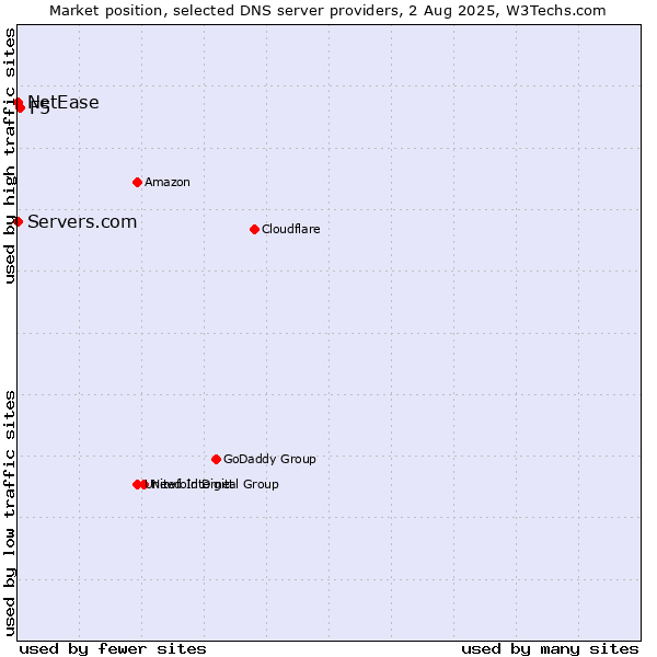 Market position of F5 vs. Servers.com vs. NetEase