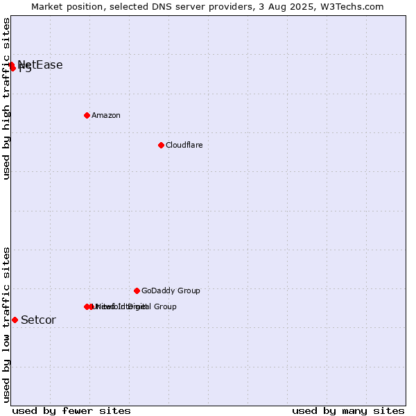Market position of Setcor vs. F5 vs. NetEase