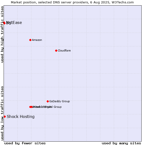 Market position of Shock Hosting vs. F5 vs. NetEase