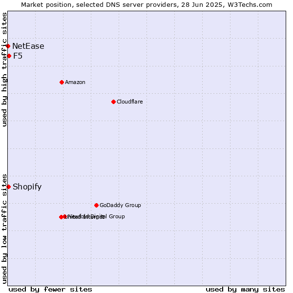 Market position of F5 vs. Shopify vs. NetEase