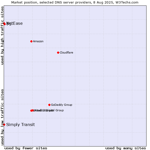 Market position of F5 vs. Simply Transit vs. NetEase