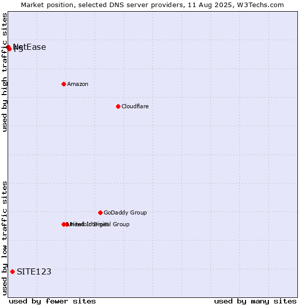 Market position of SITE123 vs. F5 vs. NetEase