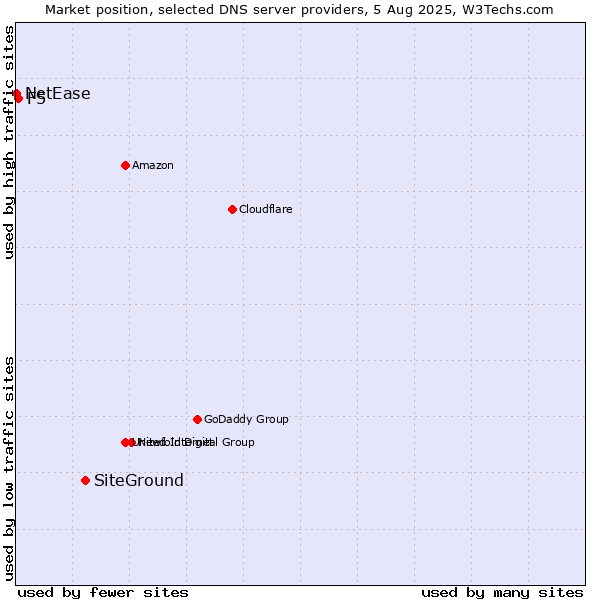Market position of SiteGround vs. F5 vs. NetEase