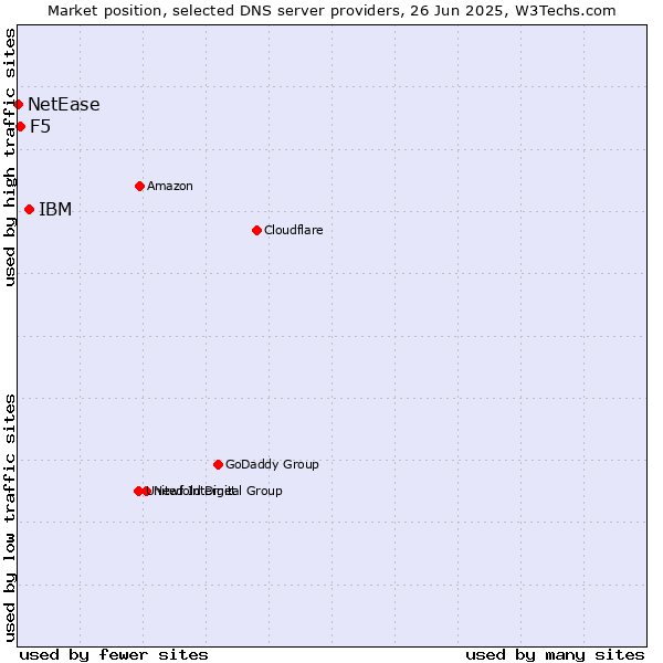 Market position of IBM vs. F5 vs. NetEase