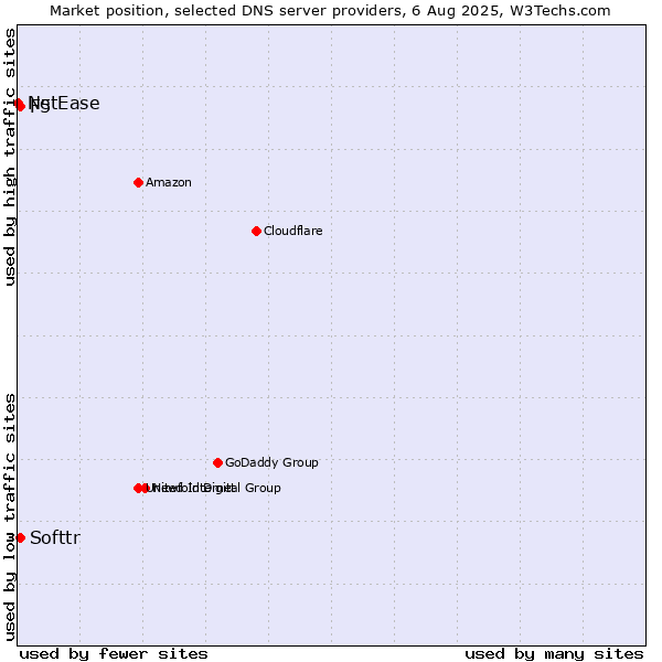 Market position of Softtr vs. F5 vs. NetEase