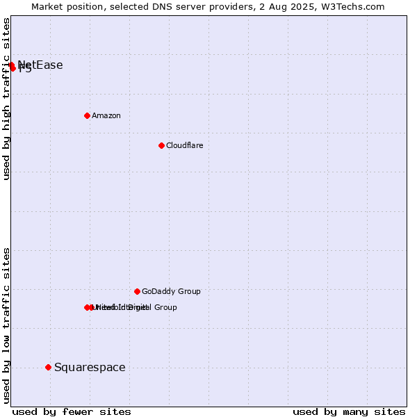 Market position of Squarespace vs. F5 vs. NetEase