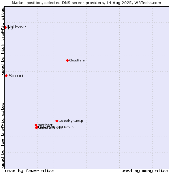 Market position of Sucuri vs. F5 vs. NetEase