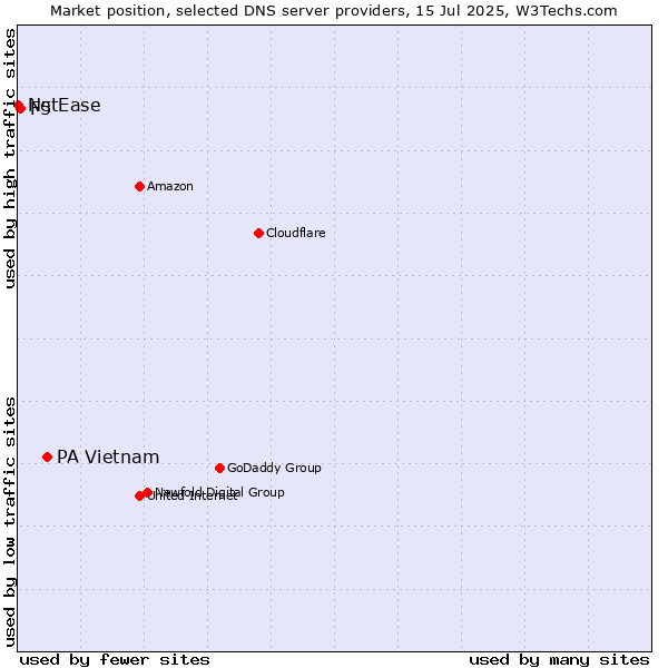 Market position of PA Vietnam vs. F5 vs. NetEase