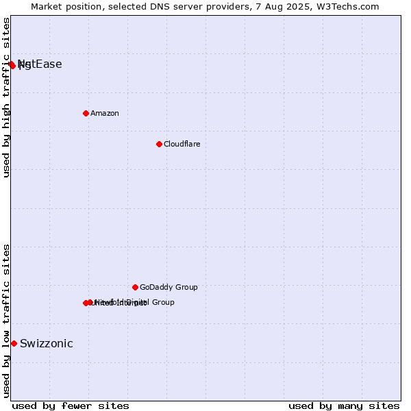Market position of Swizzonic vs. F5 vs. NetEase