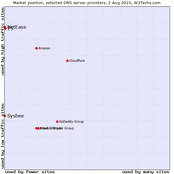 Market position of F5 vs. NetEase vs. Sysbee