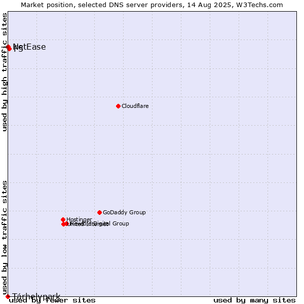 Market position of Tárhelypark vs. F5 vs. NetEase
