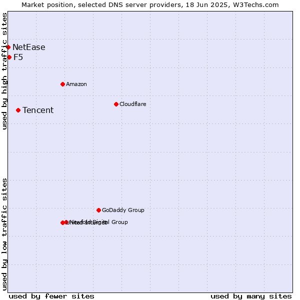 Market position of Tencent vs. F5 vs. NetEase