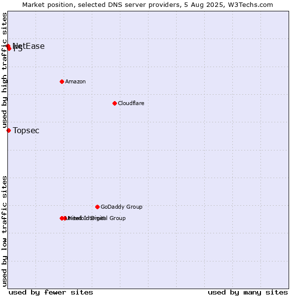 Market position of F5 vs. Topsec vs. NetEase