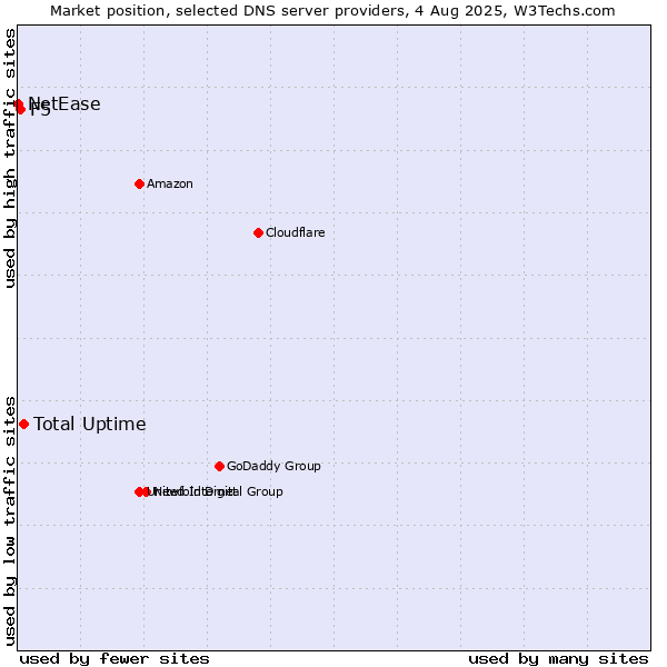 Market position of Total Uptime vs. F5 vs. NetEase