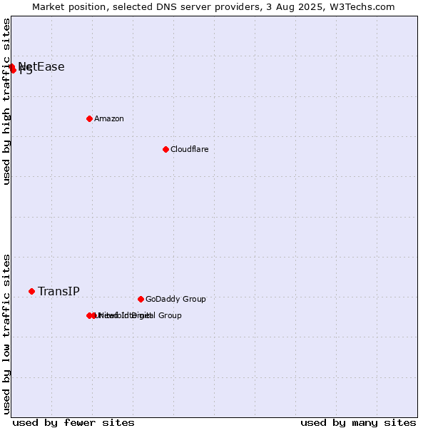 Market position of TransIP vs. F5 vs. NetEase