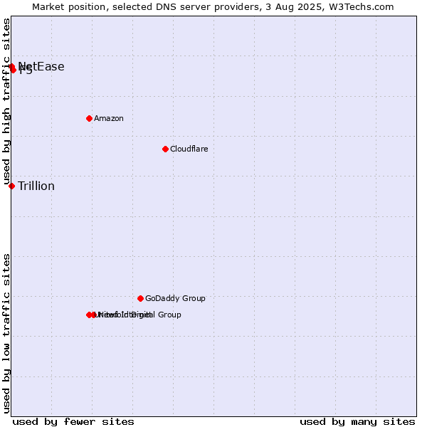 Market position of F5 vs. NetEase vs. Trillion