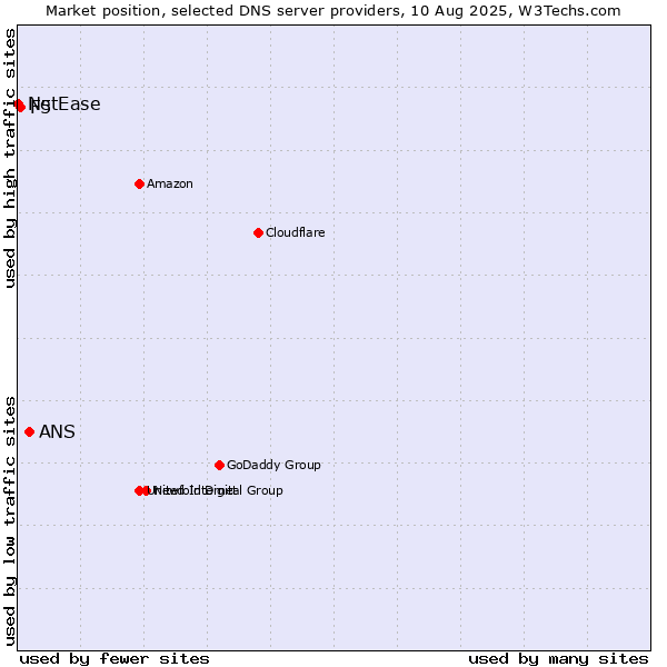 Market position of ANS vs. F5 vs. NetEase