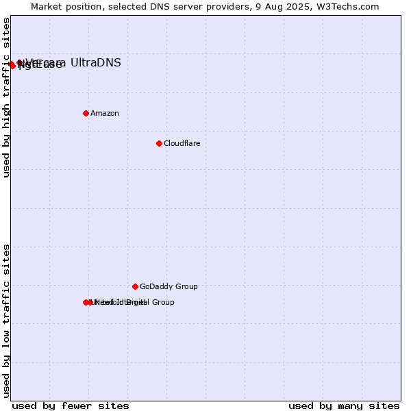 Market position of Vercara UltraDNS vs. F5 vs. NetEase
