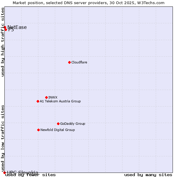 Market position of F5 vs. NetEase vs. UPC Slovakia