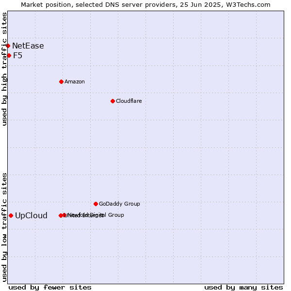 Market position of UpCloud vs. F5 vs. NetEase
