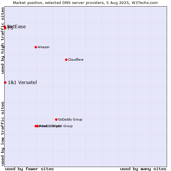 Market position of F5 vs. 1&1 Versatel vs. NetEase