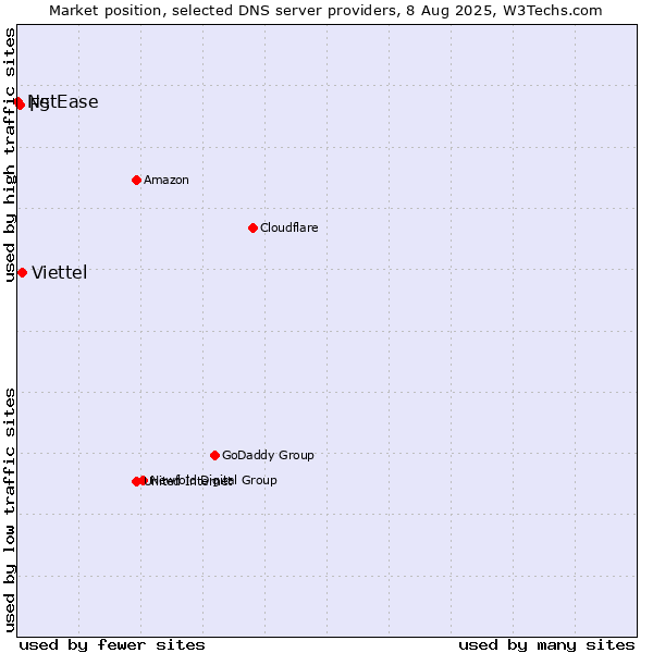 Market position of Viettel vs. F5 vs. NetEase